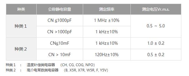 測量貼片電容的容量需要注意什么事項(xiàng)？